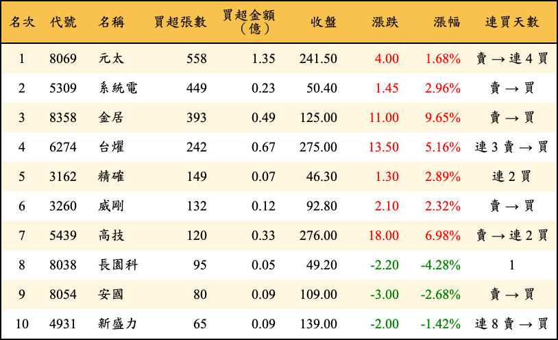 買超張數及金額
