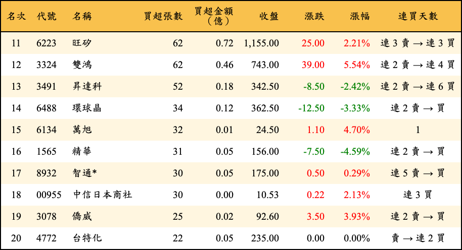 買超張數及金額