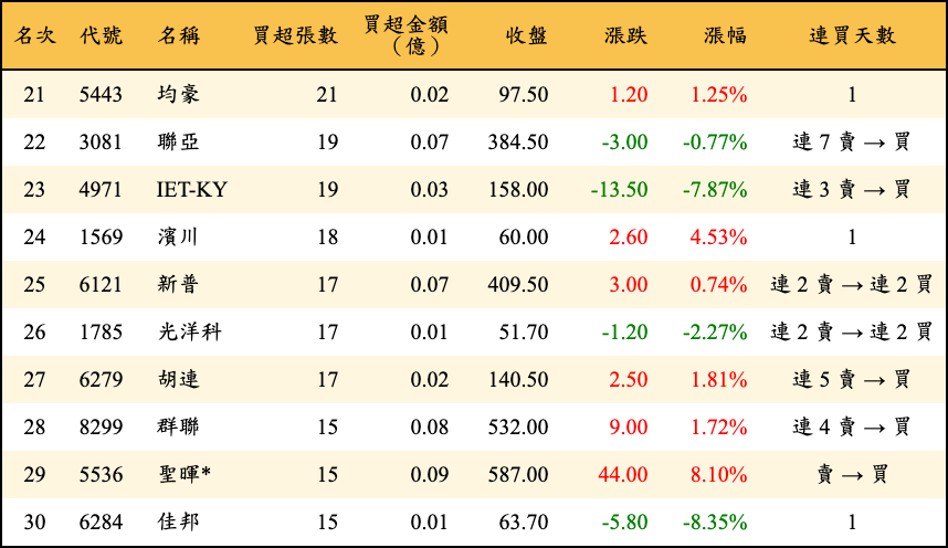 買超張數及金額