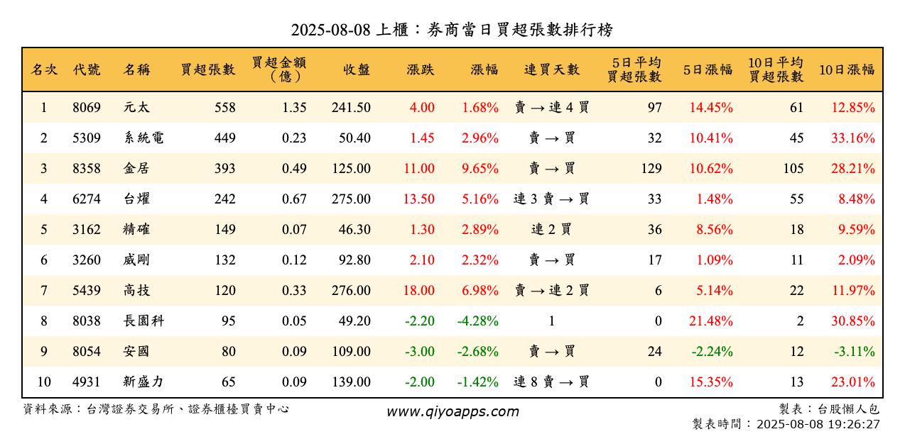 上櫃：券商當日買超張數排行榜