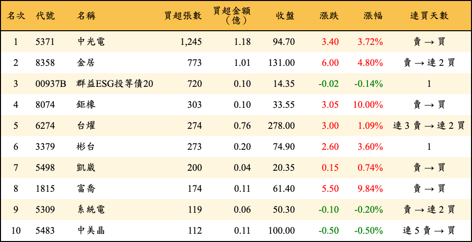 買超張數及金額