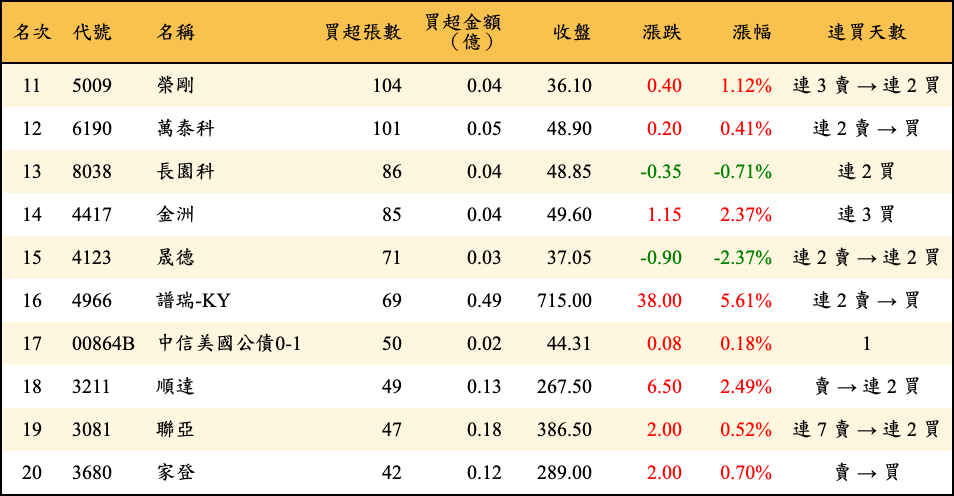 買超張數及金額