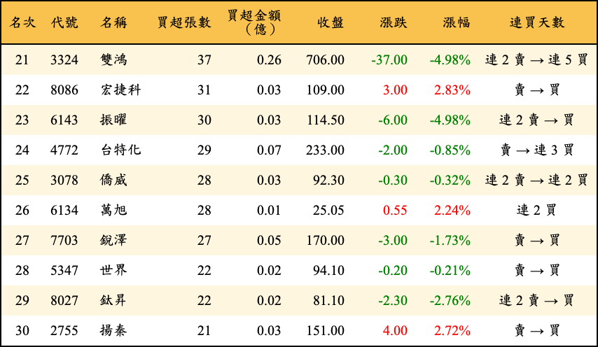 買超張數及金額
