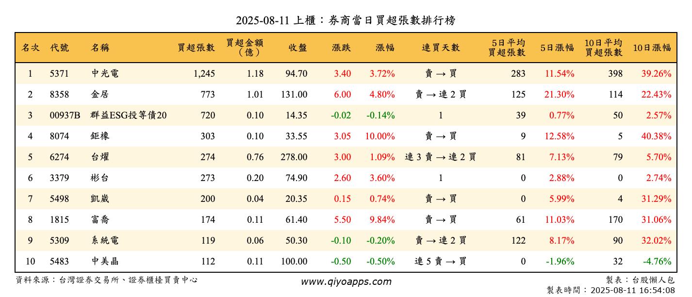 上櫃：券商當日買超張數排行榜