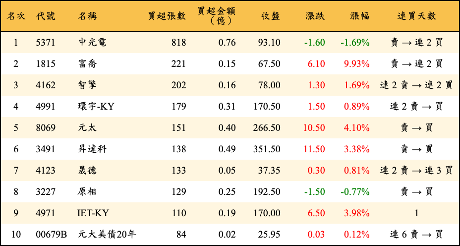 買超張數及金額