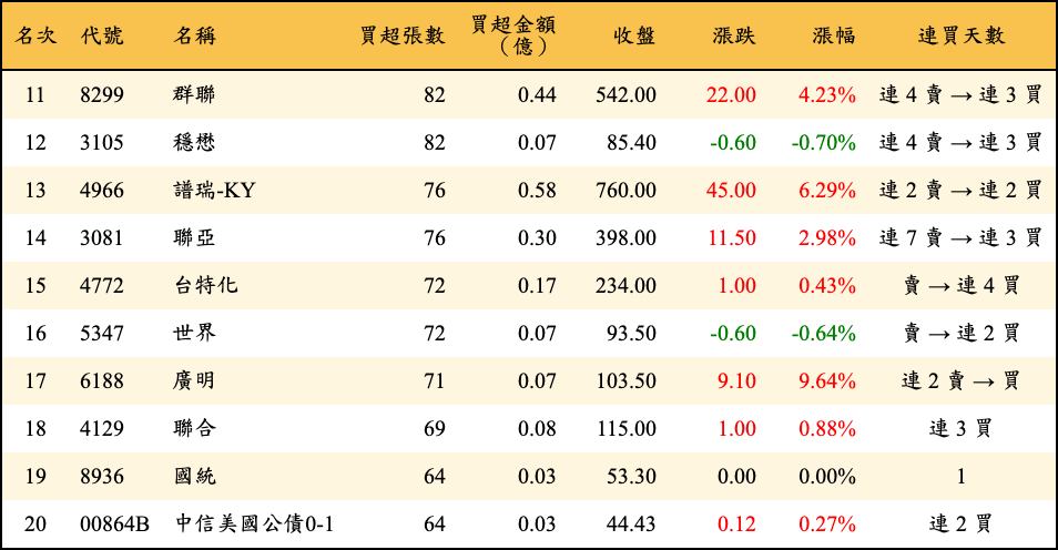 買超張數及金額