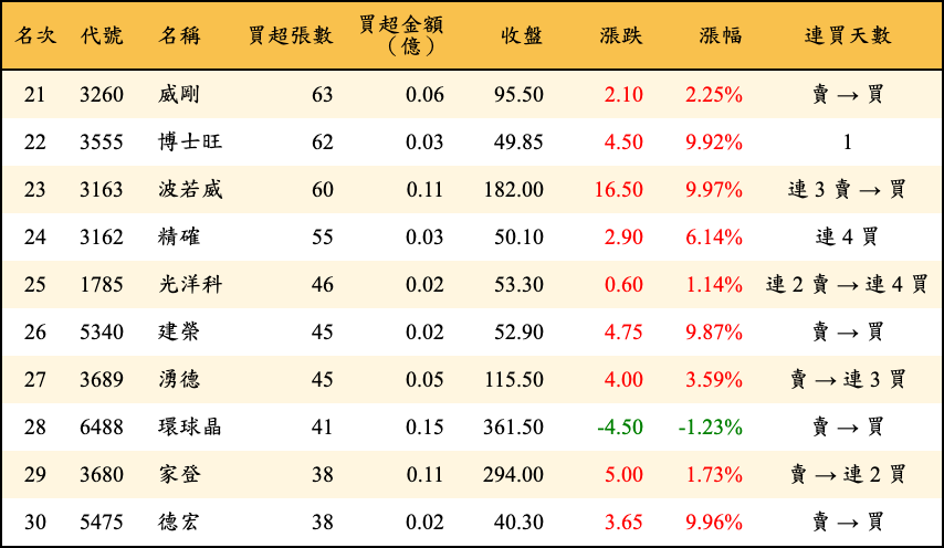 買超張數及金額