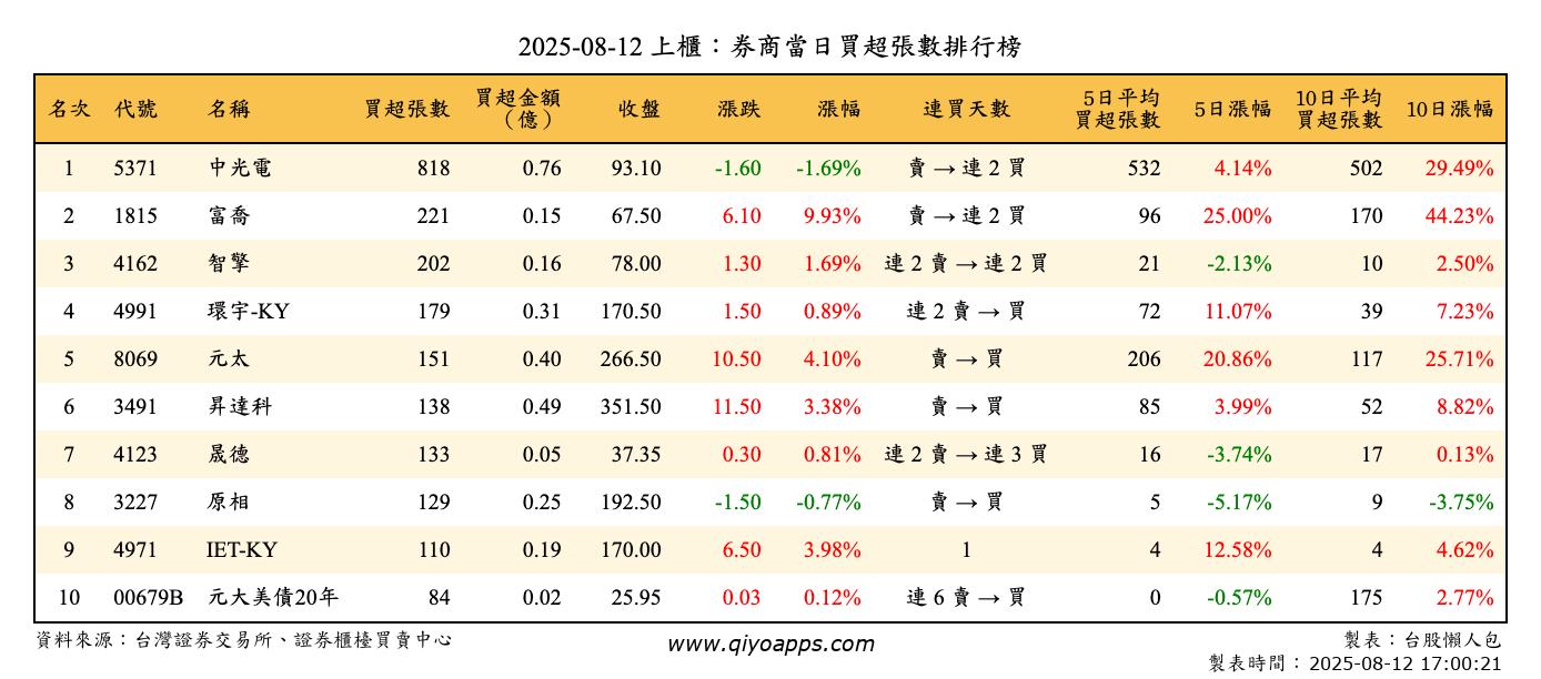 上櫃：券商當日買超張數排行榜