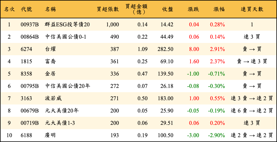 買超張數及金額