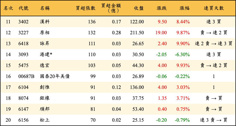 買超張數及金額