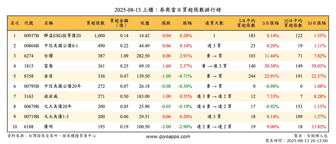 上櫃：券商當日買超張數排行榜