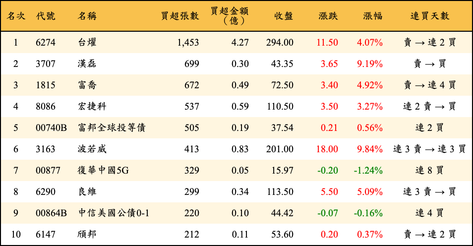 買超張數及金額