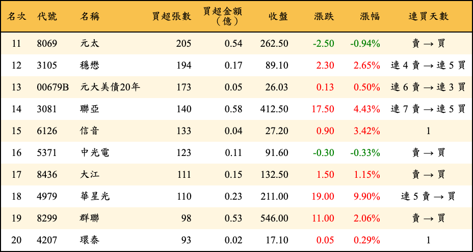 買超張數及金額