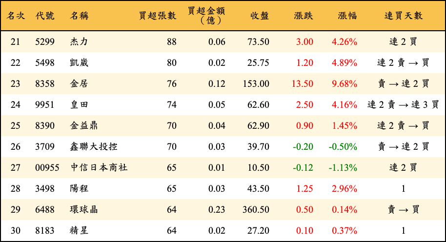 買超張數及金額