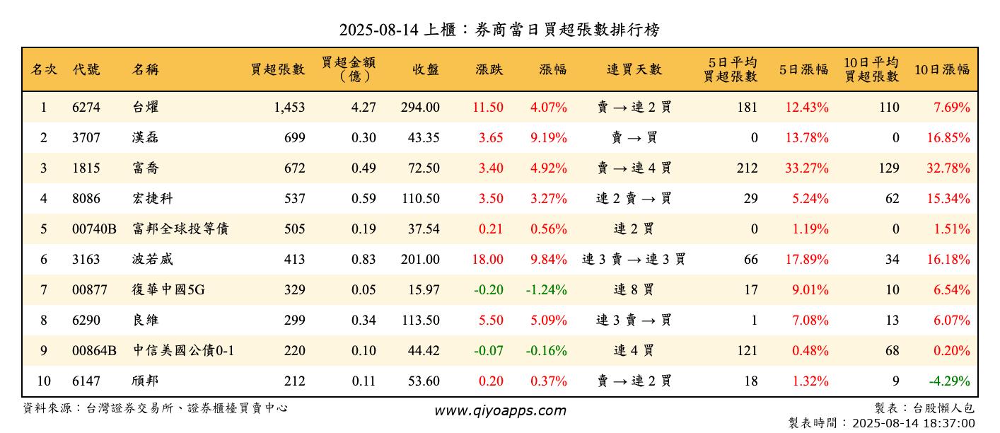 上櫃：券商當日買超張數排行榜