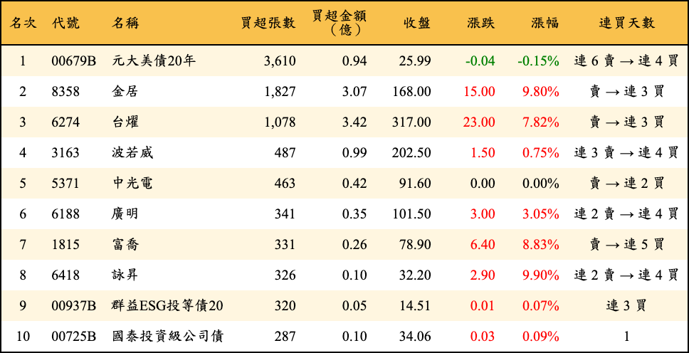 買超張數及金額