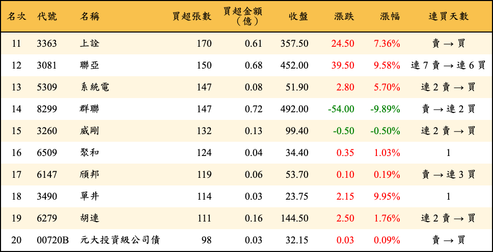 買超張數及金額
