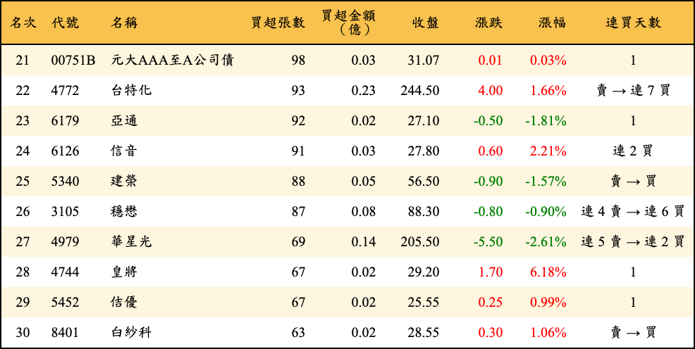 買超張數及金額
