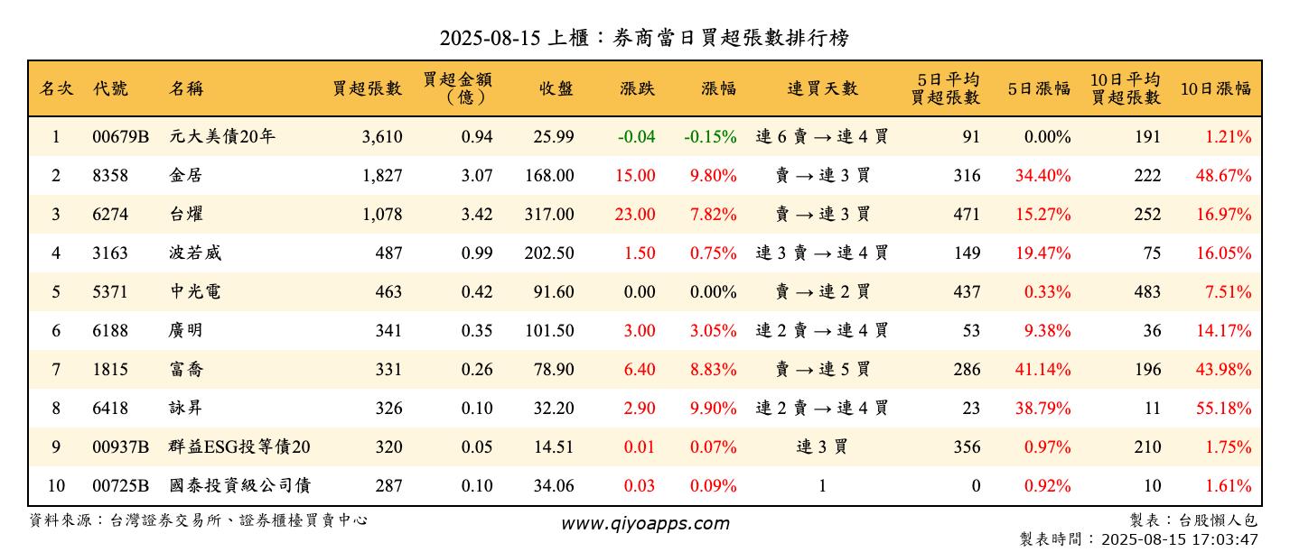 上櫃：券商當日買超張數排行榜