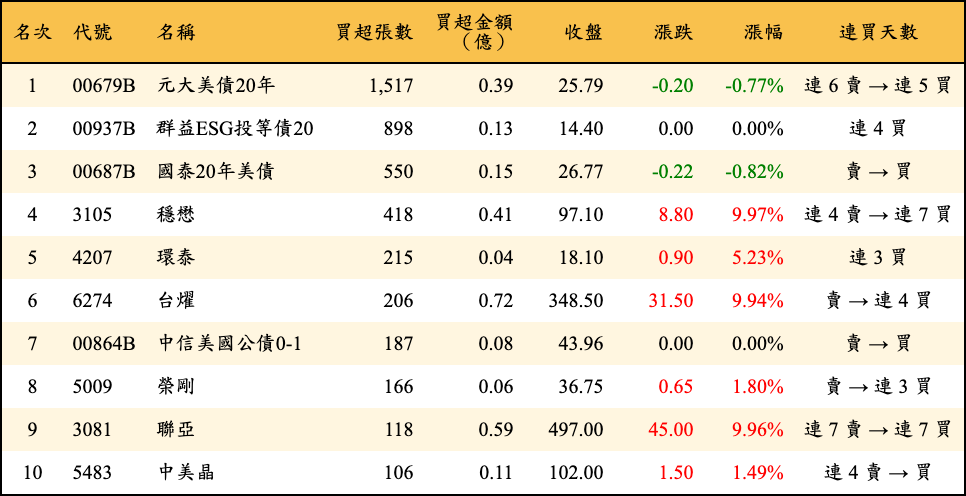 買超張數及金額
