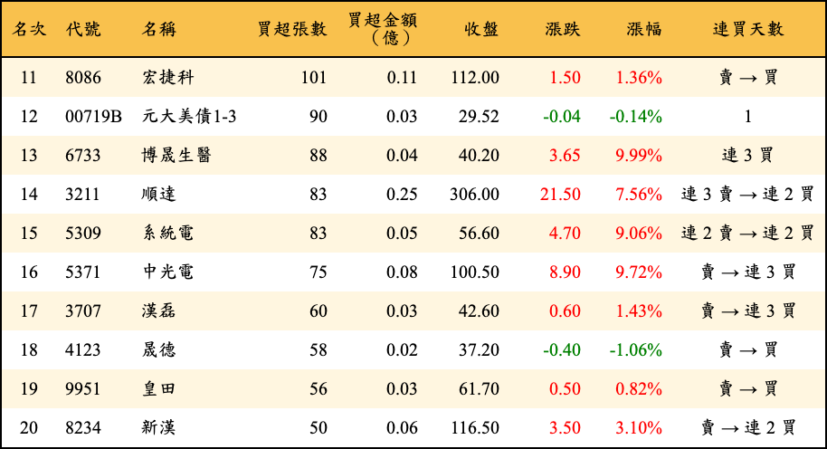 買超張數及金額