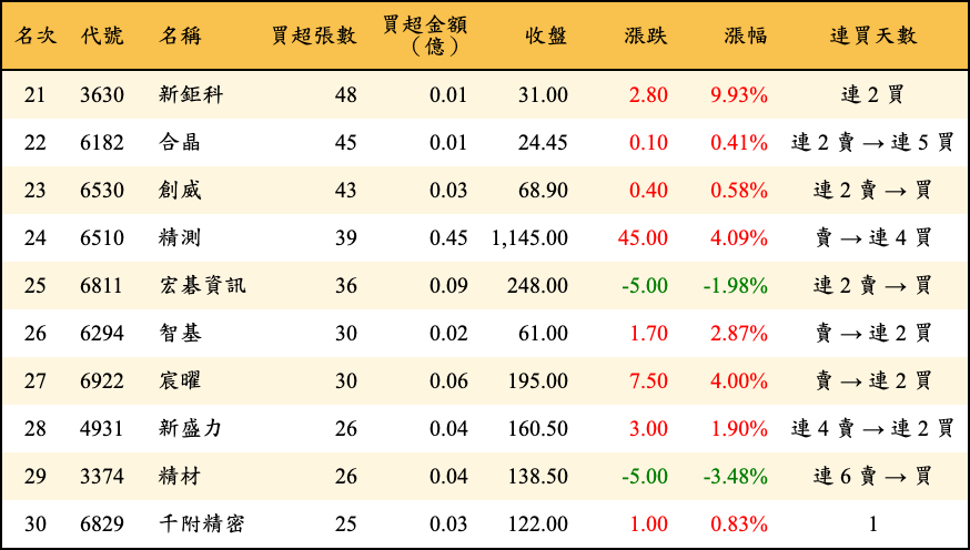 買超張數及金額