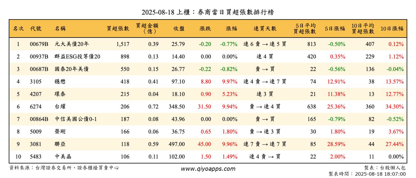 上櫃：券商當日買超張數排行榜