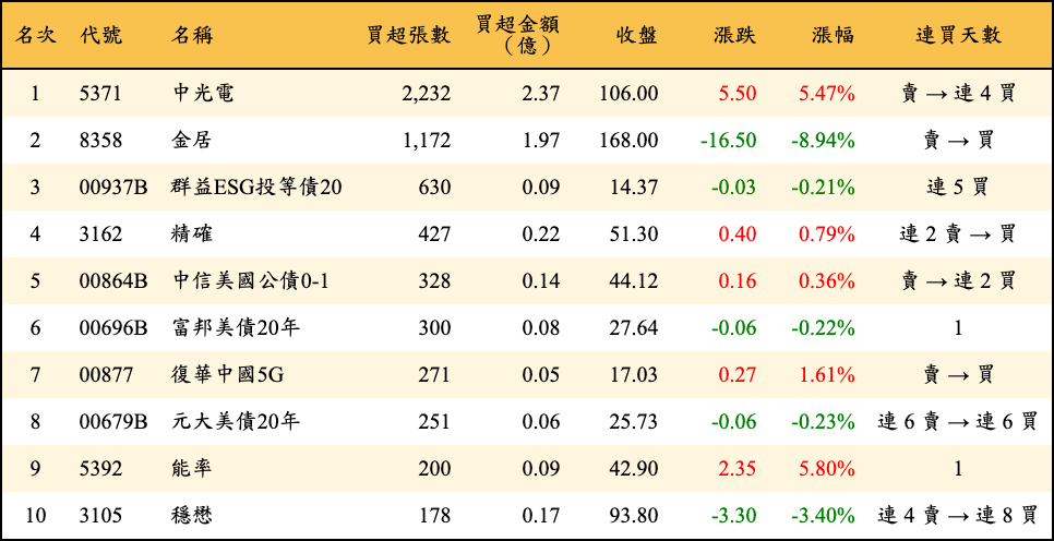 買超張數及金額