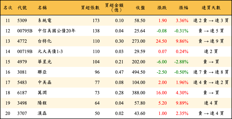 買超張數及金額