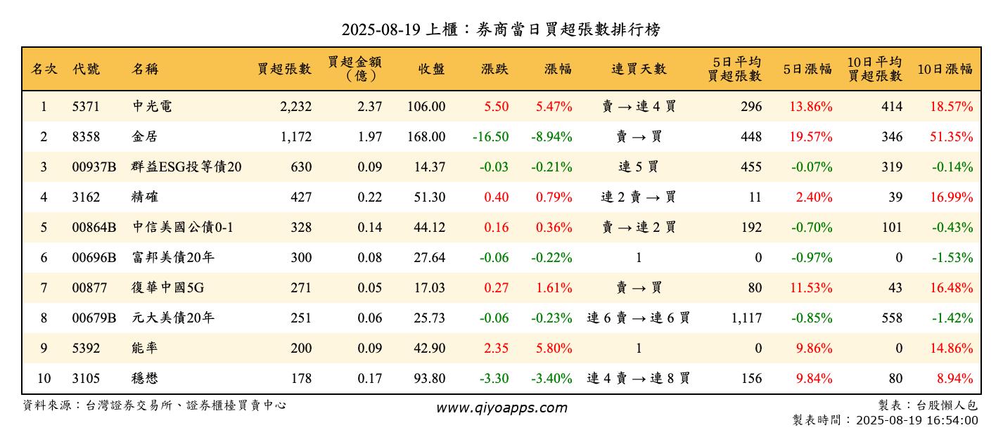 上櫃：券商當日買超張數排行榜