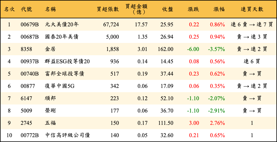 買超張數及金額