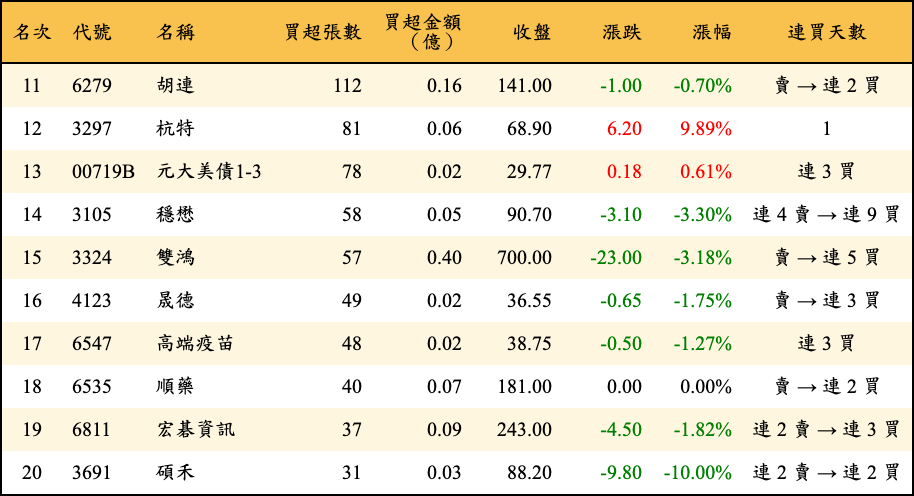 買超張數及金額
