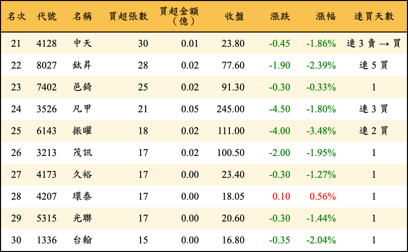 買超張數及金額