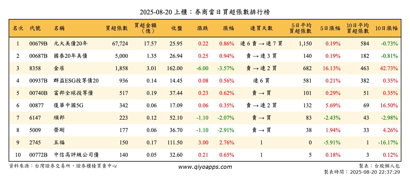 上櫃：券商當日買超張數排行榜