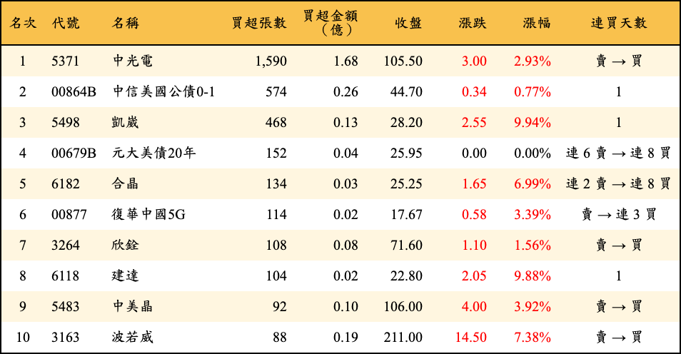 買超張數及金額