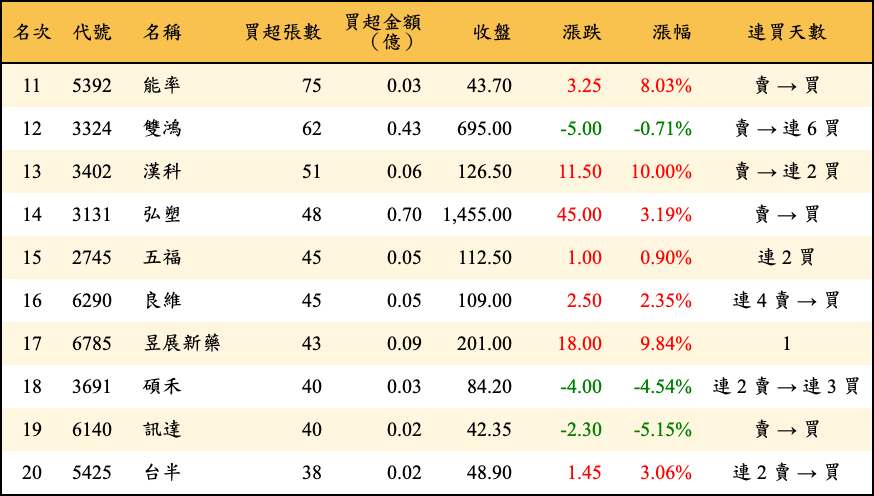 買超張數及金額