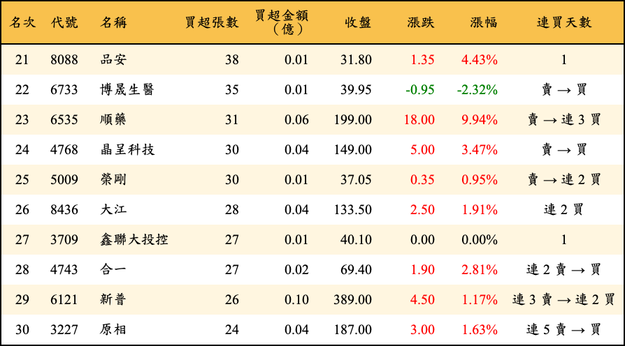 買超張數及金額