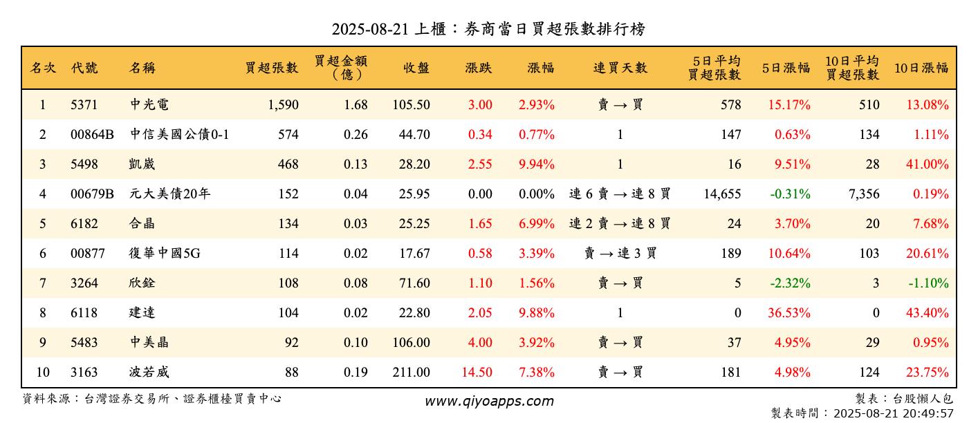 上櫃：券商當日買超張數排行榜
