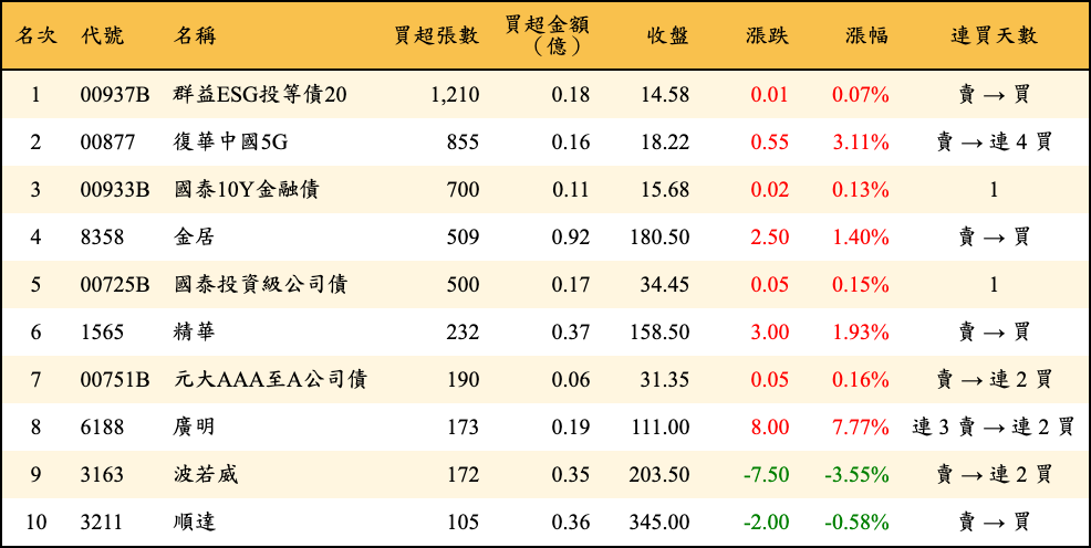 買超張數及金額