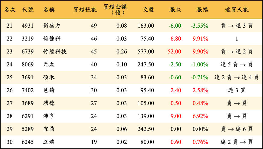 買超張數及金額