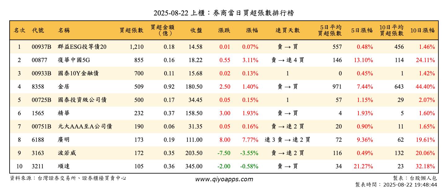 上櫃：券商當日買超張數排行榜
