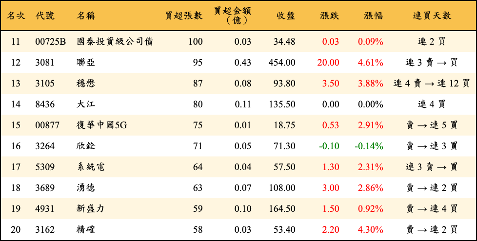 買超張數及金額