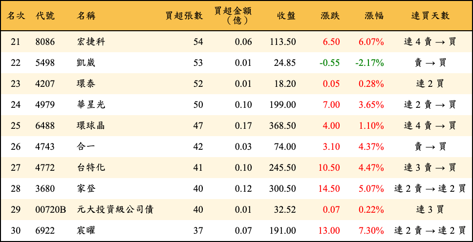 買超張數及金額