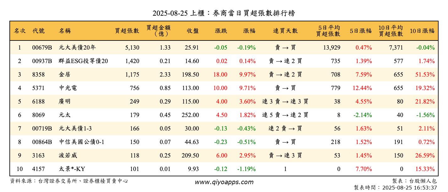 上櫃：券商當日買超張數排行榜