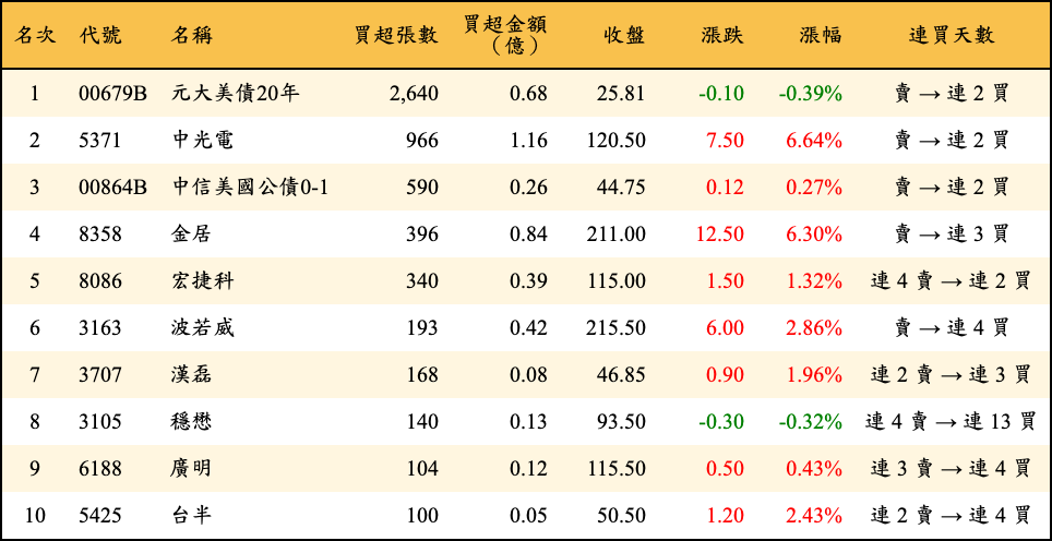 買超張數及金額