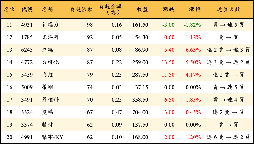 買超張數及金額