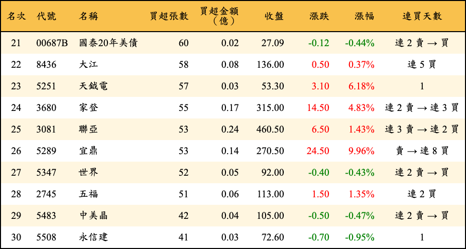買超張數及金額
