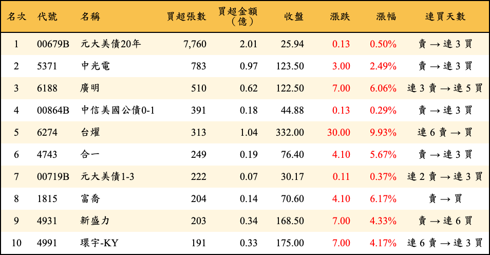 買超張數及金額