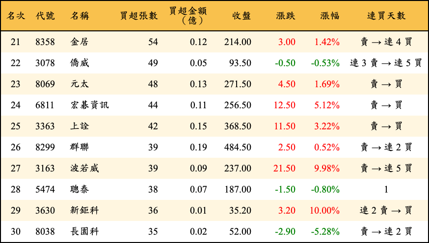 買超張數及金額