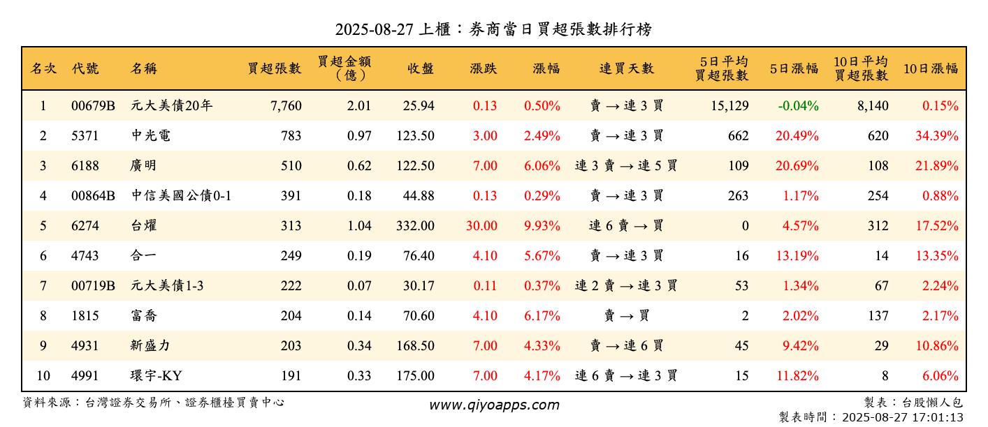 上櫃：券商當日買超張數排行榜